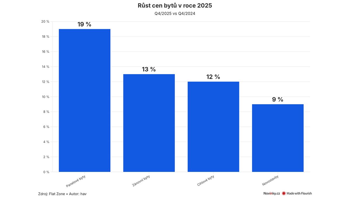 Z odepisovaných paneláků je investiční hit. Zdražují rychleji než novostavby